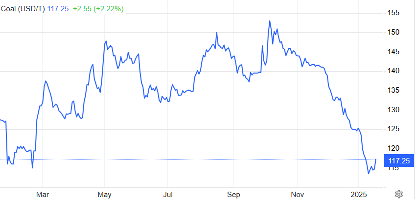 ASX:S32 Coal futures 1 year price chart