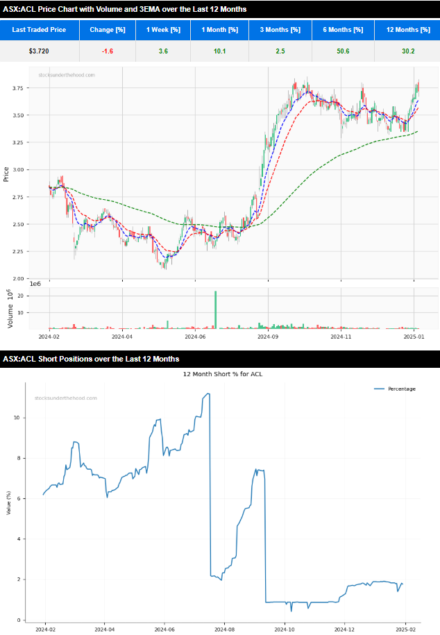 Short Selling Case Study ASX:ACL - 12 months share price vs 12 month short positions charts