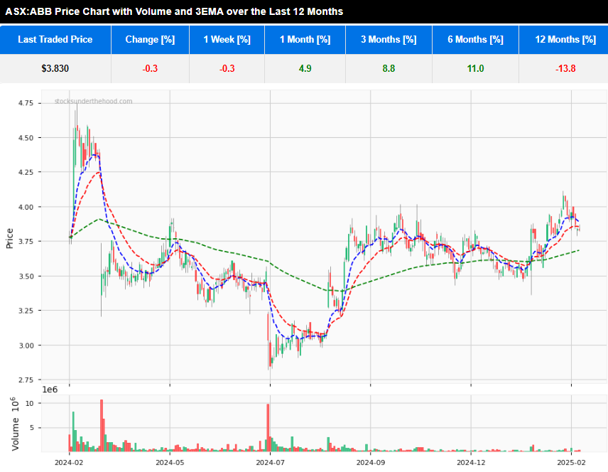 Quick Take: H1FY25 ASX:ABB 12 month daily share price chart with 3 EMA and volume