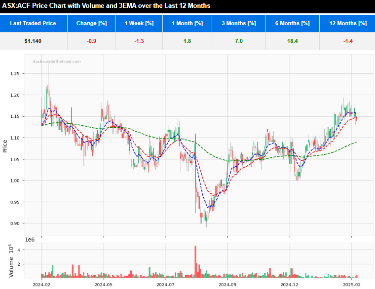 Quick Take: H1FY25 ASX:ACF 12 month daily share price chart with 3 EMA and volume