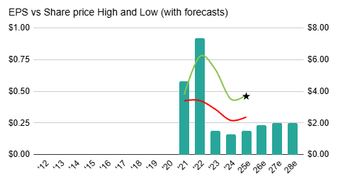 Short Selling Case Study ASX:ACL - EPS chart with forecasts