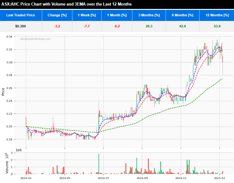 Quick Take: H1FY25 ASX:AHC 12 month daily share price chart with 3 EMA and volume