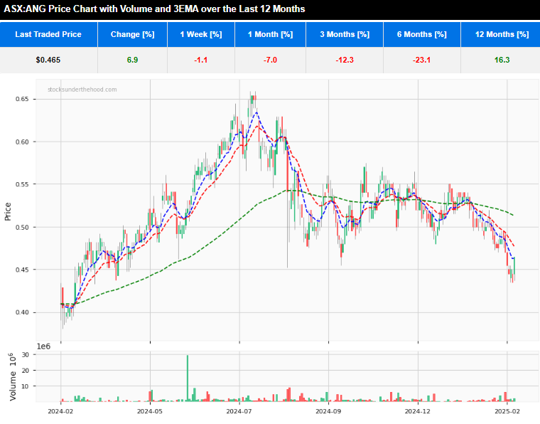 Quick Take: H1FY25 ASX:ANG 12 month daily share price chart with 3 EMA and volume