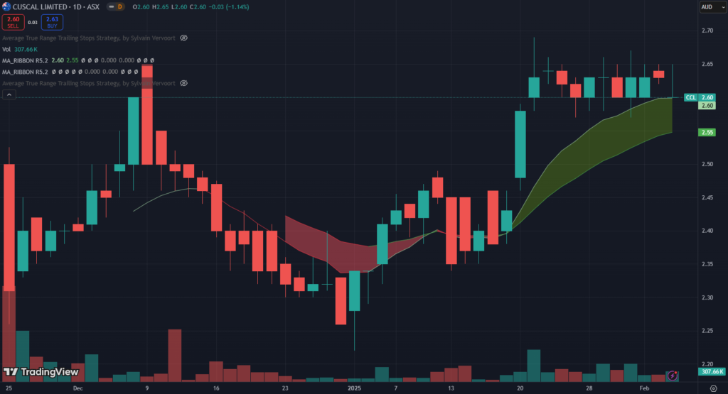 CCL price chart with exponential moving averages and volume
