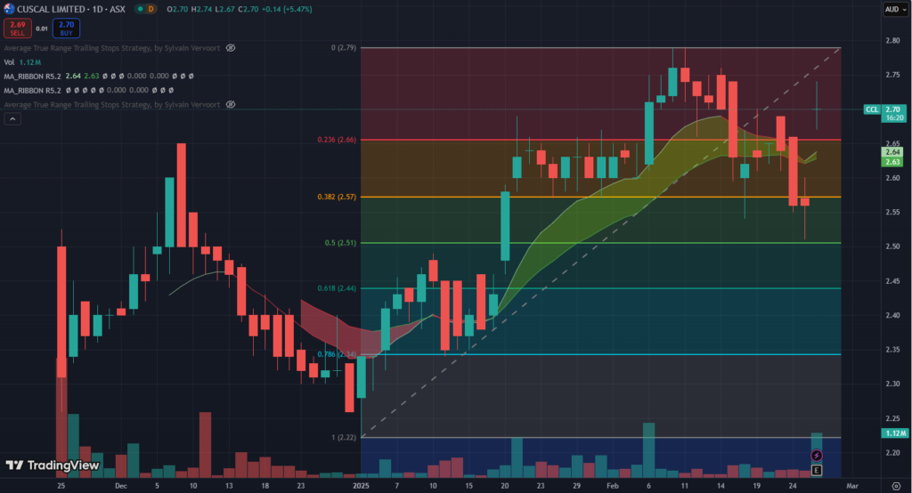 Quick Take: H1FY25 ASX:CCL daily price chart since inception with fib retracement levels