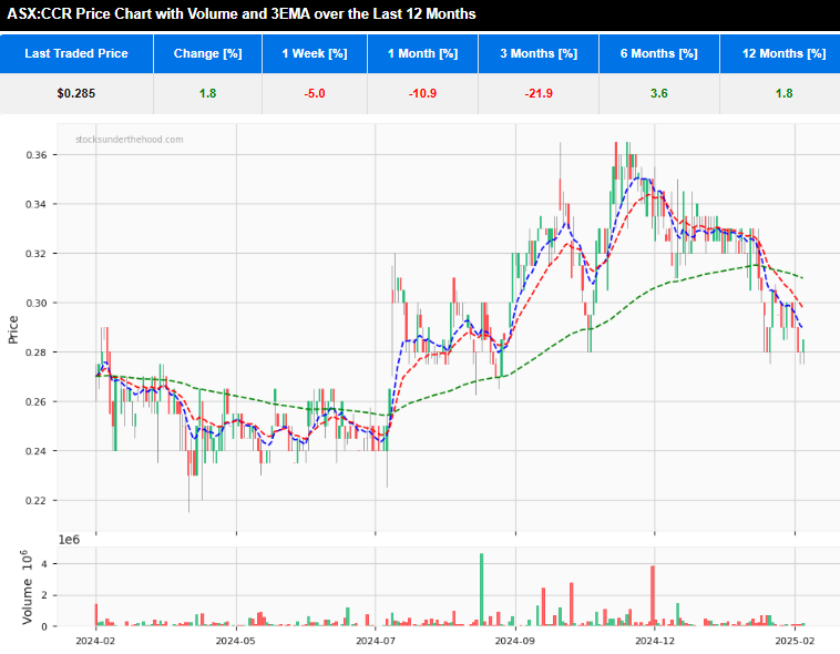 Quick Take: H1FY25 ASX:CCR 12 month daily share price chart with 3 EMA and volume