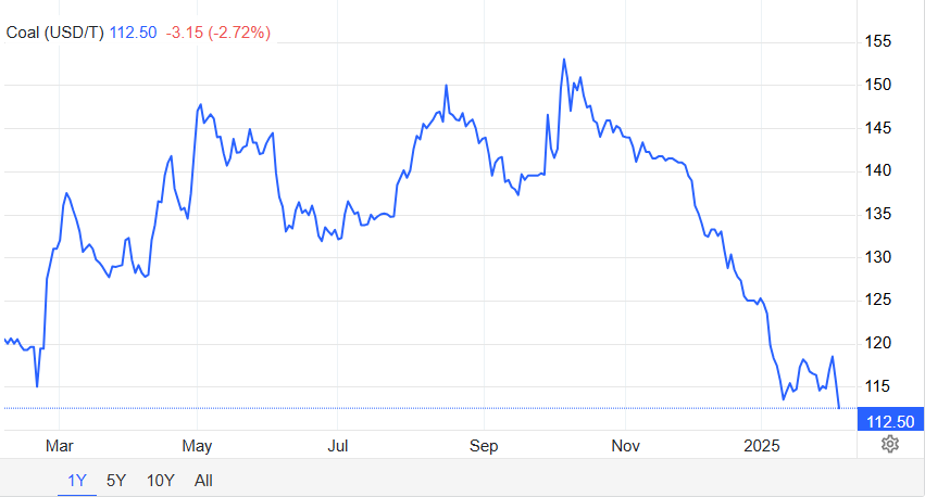 1 year coal price chart