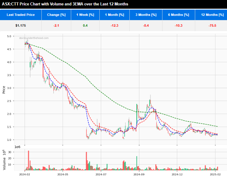 Quick Take: H1FY25 ASX:CTT 12 month daily share price chart with 3 EMA and volume
