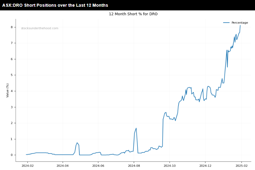 ASX:DRO short positions chart over the last 12 month