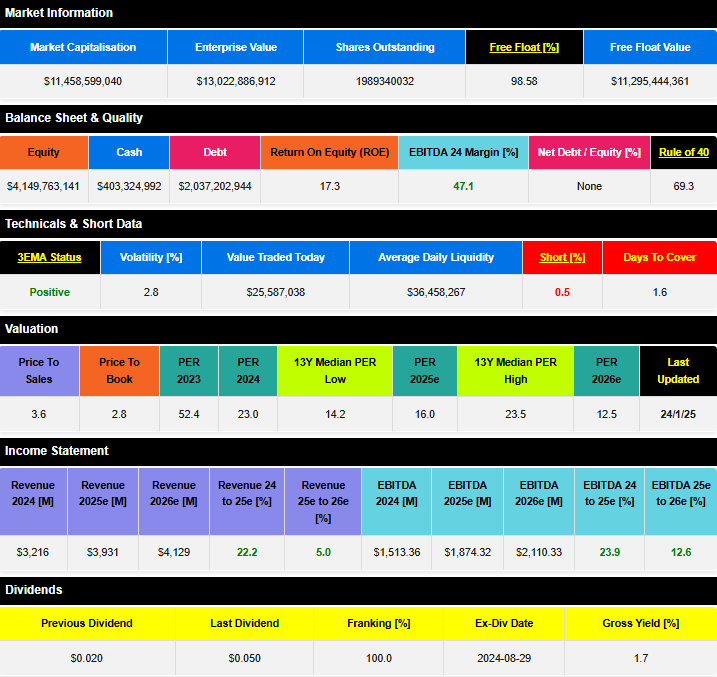 ASX:EVN fundamentals
