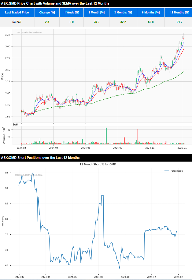 Most Shorted ASX Stocks 5/2/25 - GMD share price chart and short positions chart for the past 12 months