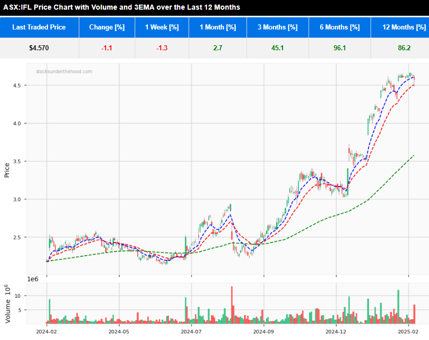 Insignia Financial 12 month price chart with 3 EMA and volume