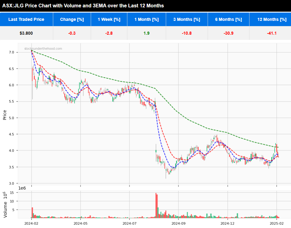 Quick Take: H1FY25 ASX:JLG 12 month daily price chart with 3 EMA and volume