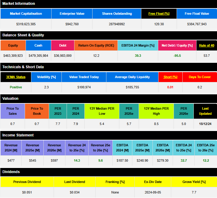 ASX:KSL fundamentals