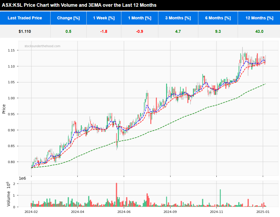5 Stocks Offering Growth and Value - KSL 12 month price chart with exponential moving averages and volume