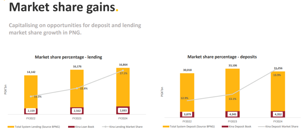 Kina Securities TIP Group Presentation March 13, 2025 - Market share gains