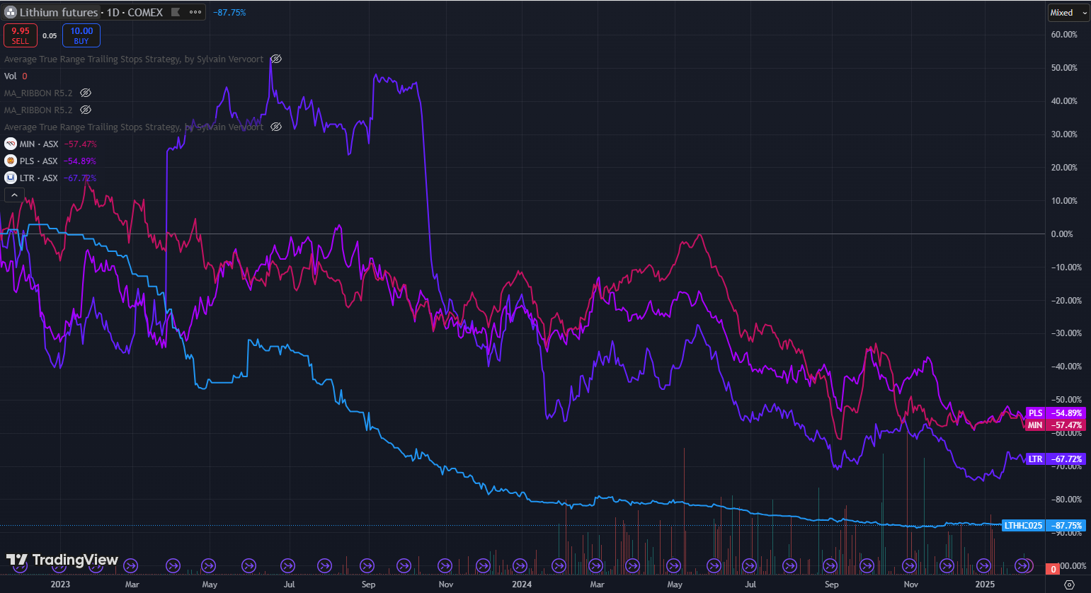 Most Shorted ASX Stocks 5/2/25 - Lithium spot price and some key ASX lithium stock price charts
