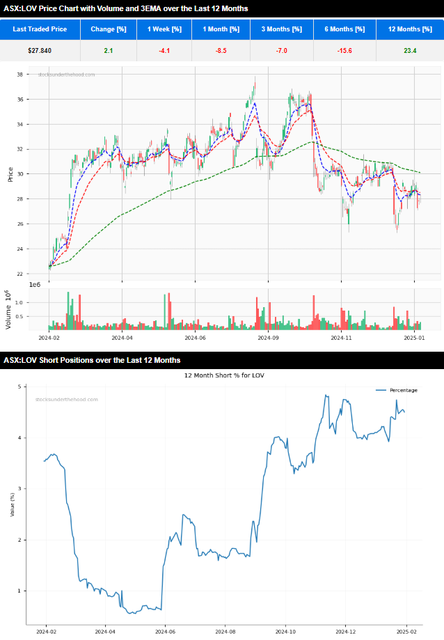 5 Stocks with Rising Short Interest: Lovisa 12 month price chart with volume and moving averages and a short positions chat