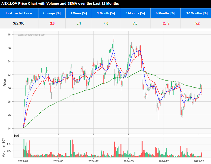 Quick Take: H1FY25 ASX:LOV 12 month price chart with 3 EMA and volume