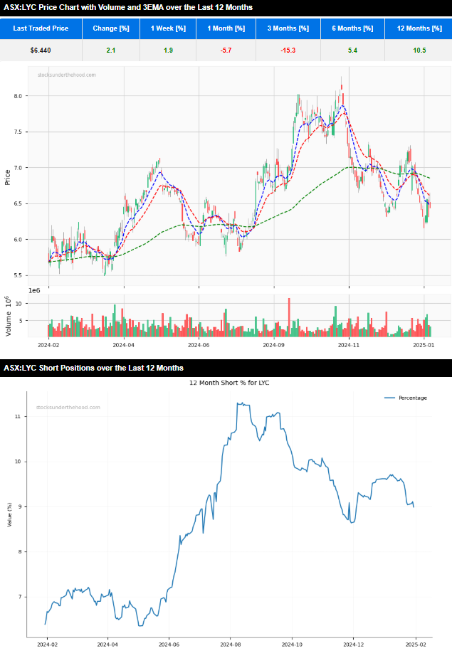 ASX:LYC 12 month share price chart and short position chart