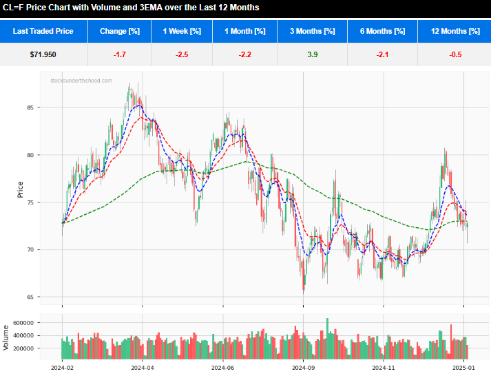 12 month share price for Karoon Energy KAR
