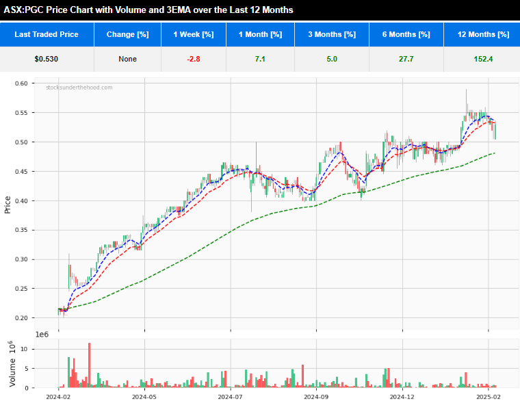 Quick Take: H1FY25 ASX:PGC 12 month daily share price chart with 3 EMA and volume