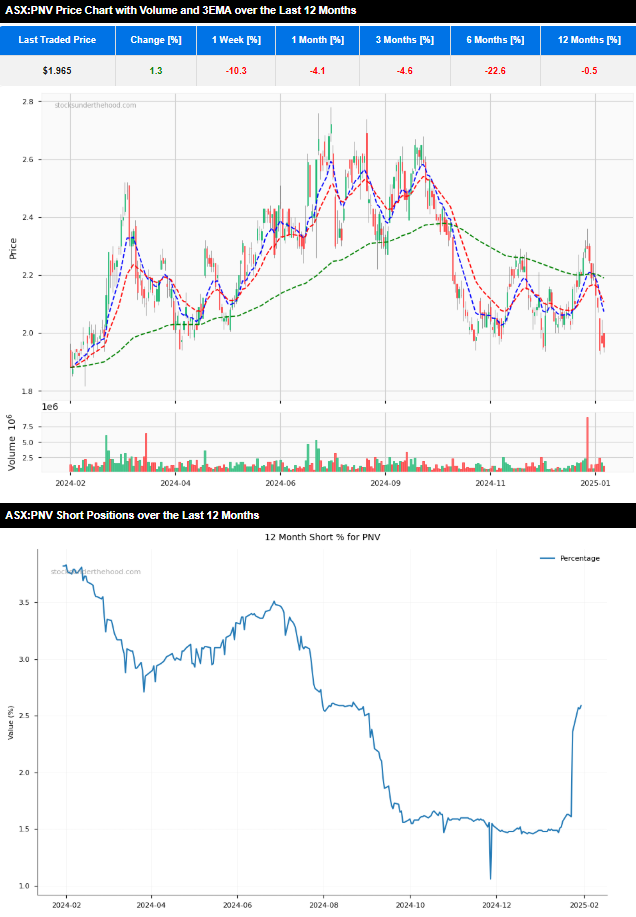 5 Stocks with Rising Short Interest - ASX:PNV 12 month price chart with moving averages and volume along with a short position graph over the same time period