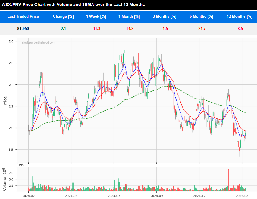Quick Take: H1FY25 ASX:PNV 12 month price chart with 3 EMA and volume