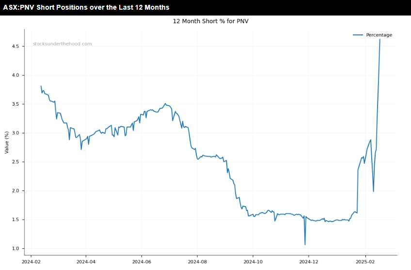 Quick Take: H1FY25 ASX:PNV 12 month short positions chart