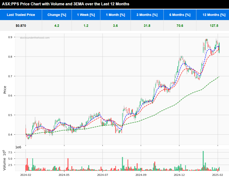 Quick Take: H1FY25 ASX:PPS 12 month daily share price chart with 3 EMA and volume