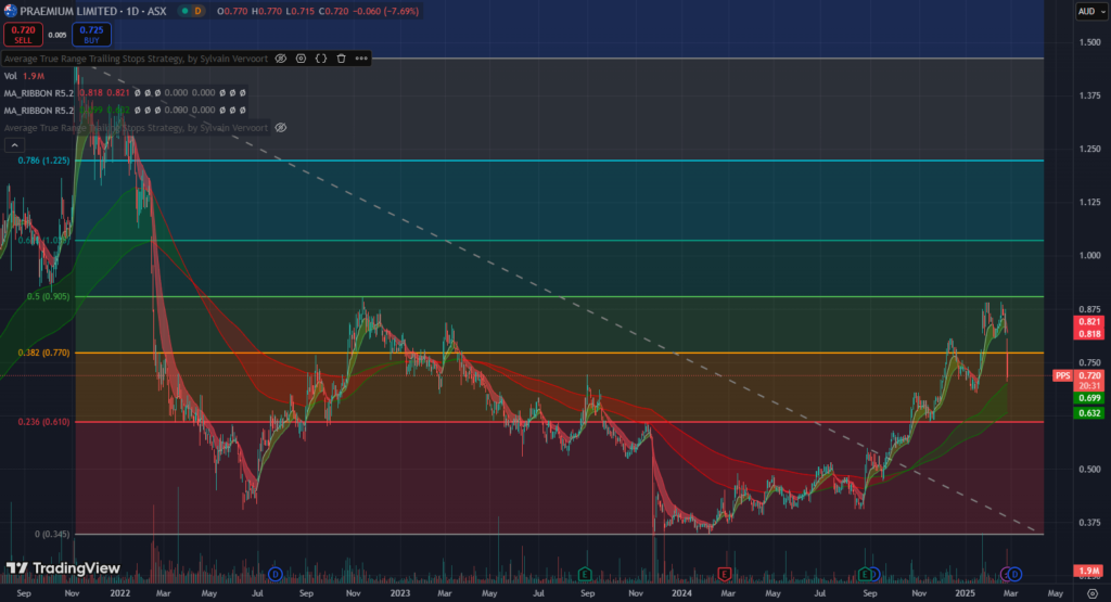 Quick Take: H1FY25 ASX:PPS daily price chart with fib retracement levels