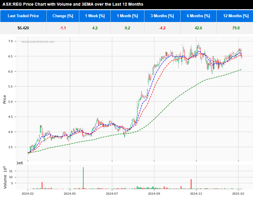 Quick Take: H1FY25 ASX:REG 12 month daily price chart with 3 EMA and volume