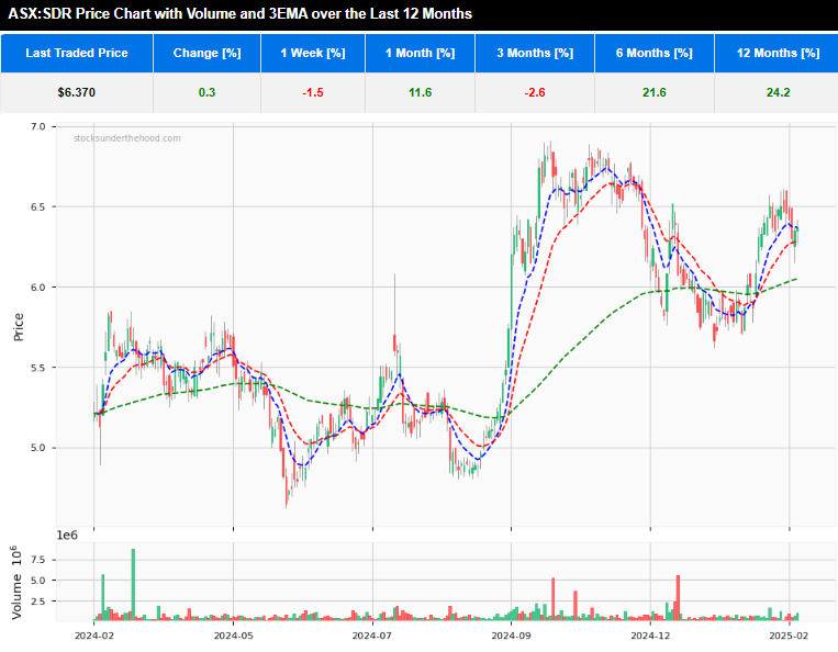Quick Take: H1FY25 ASX:SDR 12 month share price chart with 3 EMA and volume