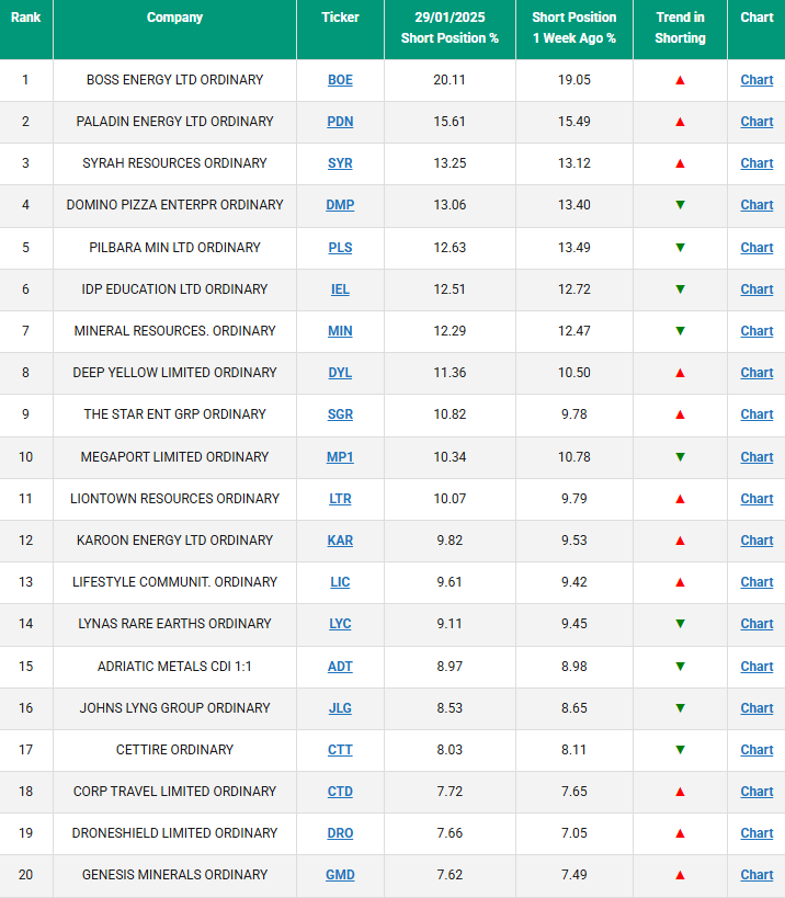 Most Shorted ASX Stocks 5/2/25 
