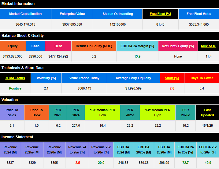 ASX:SHV fundamentals