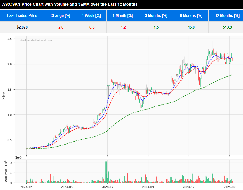 Quick Take: H1FY25 ASX:SKSQ 12 month daily chart with 3 EMA and volume