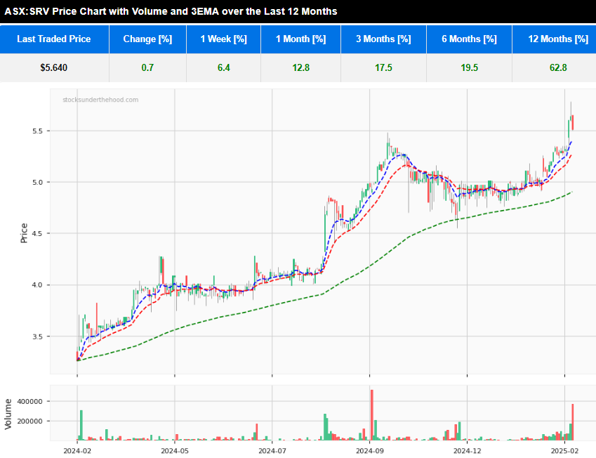 Quick Take: H1FY25 ASX:SRV 12 months share price chart with 3 EMA and volume