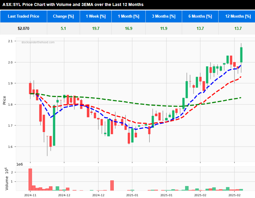 Quick Take: H1FY25 ASX:SYL 12 month daily price chart with 3 EMA and volume