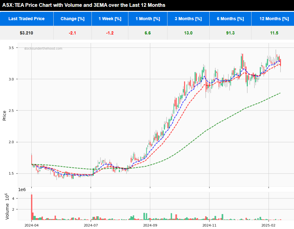 Quick Take: Interim Report ASX:TEA 12 month daily share price chart with 3 EMA and volume
