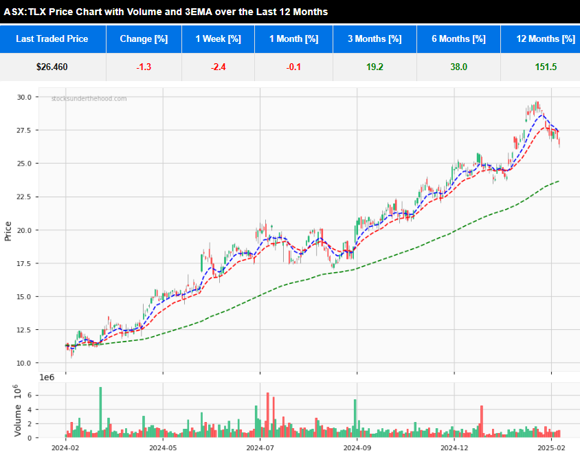 Telix Pharmacecuticals 12 month price chart with 3 EMA and volume