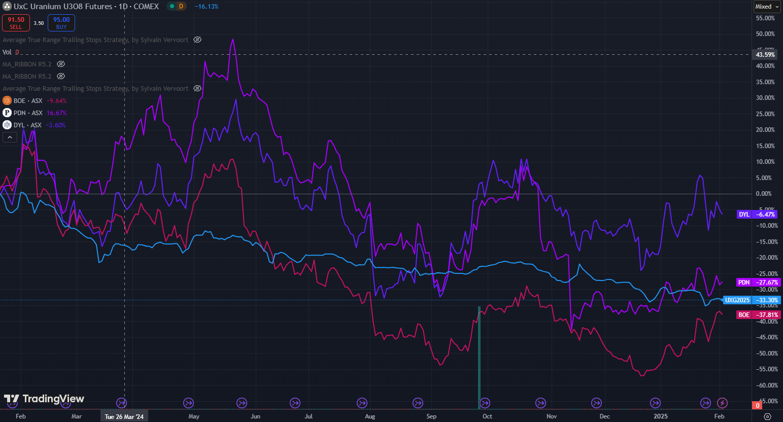 Most Shorted ASX Stocks 5/2/25 - Uranium price and some key ASX Uranium stocks chart