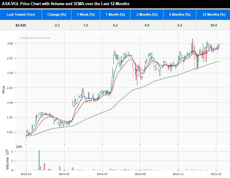 Quick Take: FY2024 ASX:VGL 12 month daily price chart with 3 EMA and volume