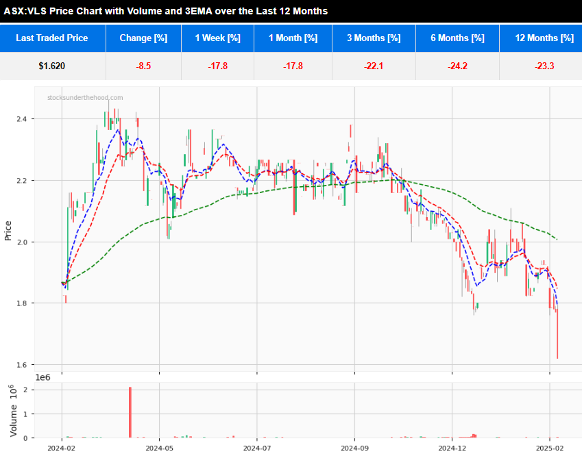 Quick Take: FY24 ASX:VLS 12 month daily price chart with 3 EMA and volume