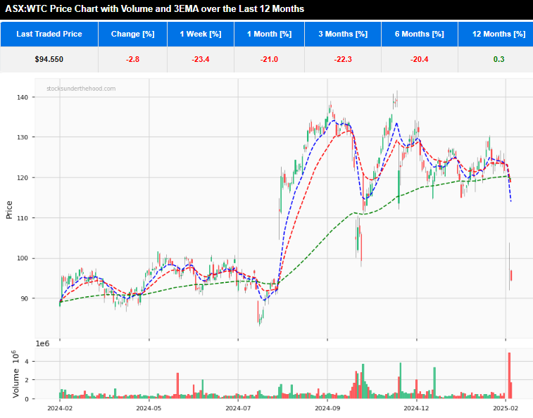 Quick Take: H1FY25 ASX:WTC 12 month daily share price chart with 3 EMA and volume