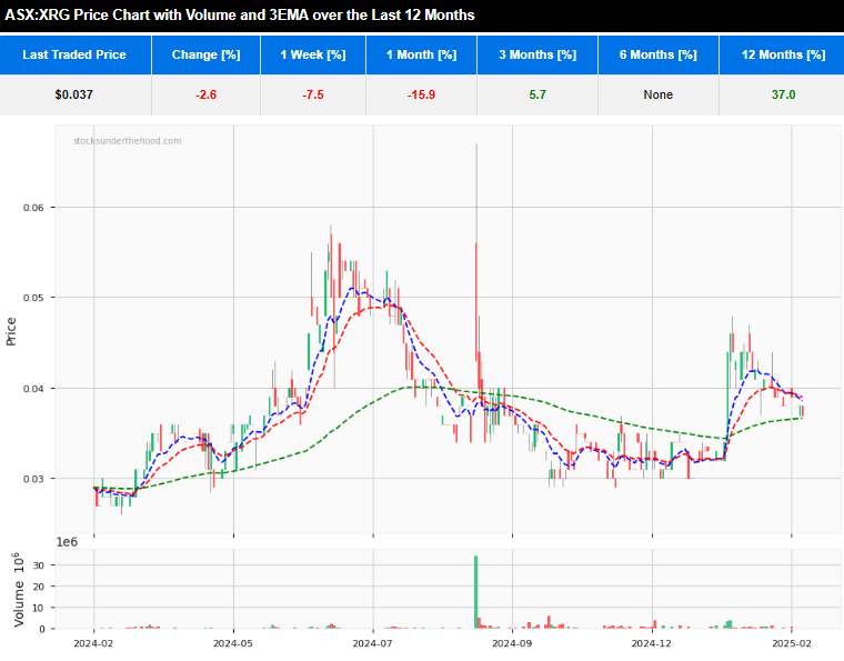 Quick Take: H1FY25 ASX:XRG 12 month daily share price chart with 3 EMA and volume