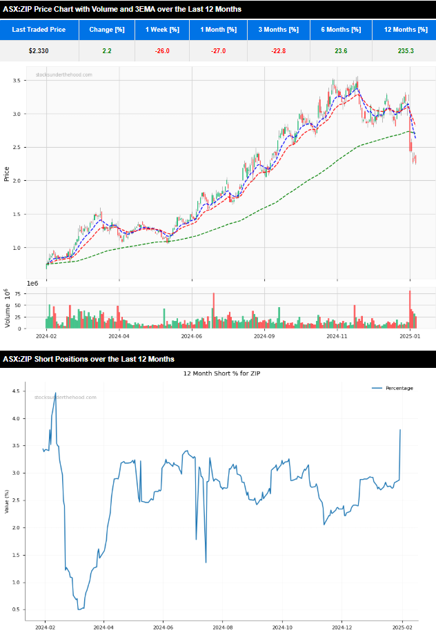 5 Stocks with Rising Short Interest - ASX:ZIP 12 month price chart with volume and moving averages and short position chart
