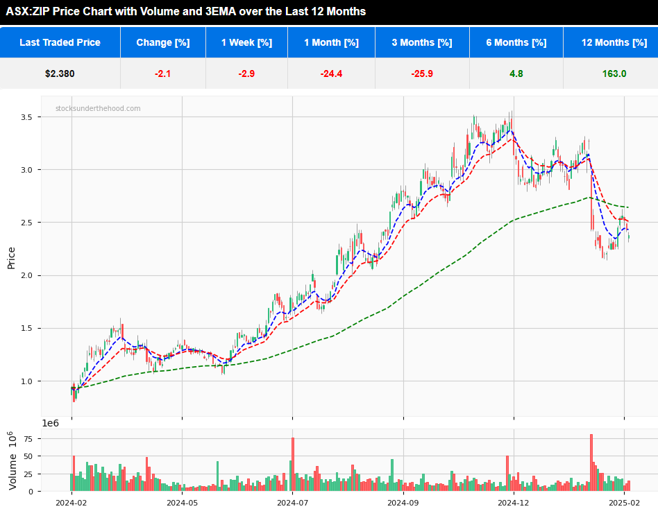 Quick Take: Interim Report ASX:ZIP 12 month daily share price chart with 3 EMA and volume