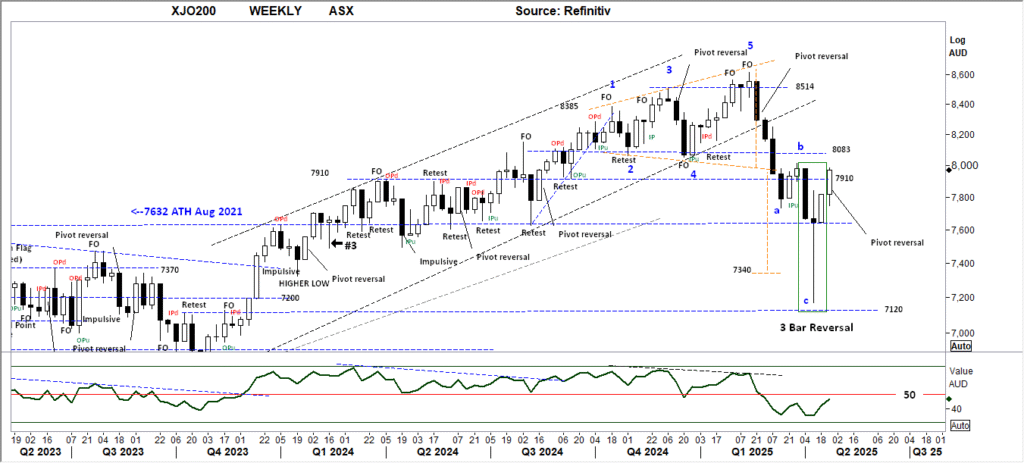 Current ASX Technical View: Weekly candlestick chart of the XJO200 (ASX 200) index from Q2 2023 to Q2 2025, showing an upward channel break, a five-wave Elliott pattern peaking at 8514, followed by an ABC corrective decline to 7340. A 3-bar reversal pattern has formed near major support. Key resistance levels at 7910 and 8083 are marked, along with RSI momentum displayed below the price chart.