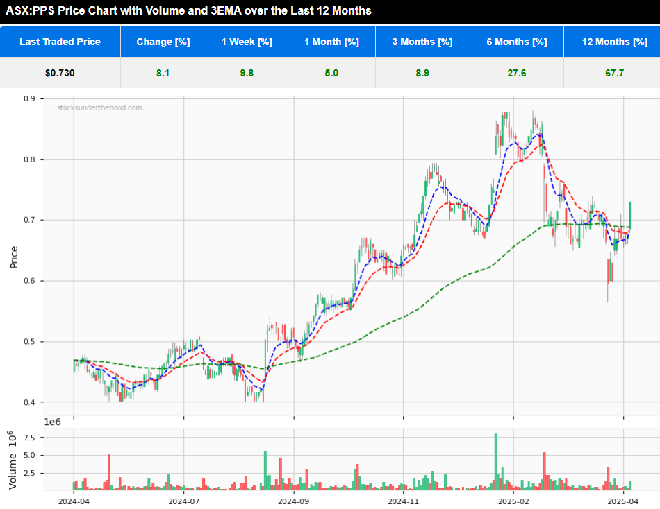 ASX:PPS 1 year daily Price chart with 3 EMA and volume