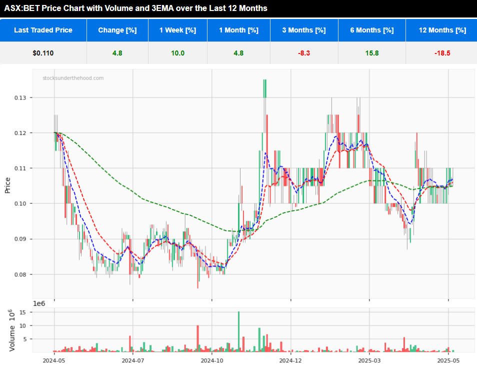 Deep Dive: BetMakers Technology ASX:BET - 12 month, daily price chart with 3 EMA and volume indicators